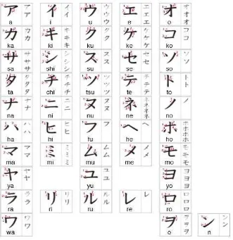 Gambar 2.8 Huruf Dasar Katakana 