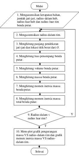 Gambar 1. Diagram alir metodologi penelitian 