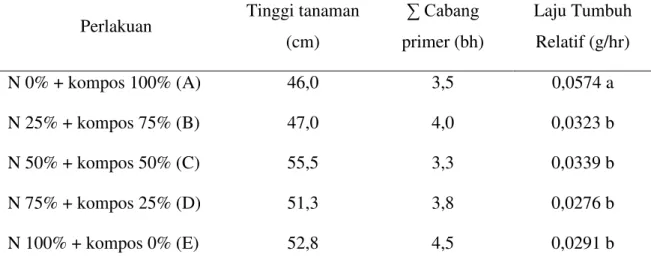 Tabel 1. Tinggi tanaman, jumlah cabang primer, dan laju tumbuh relatif (LTR), tanaman  bangun-bangun 