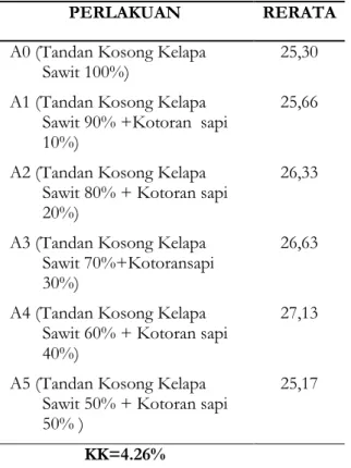 Tabel  3.  Rerata  NilaiSuhu  Pada  kompos  Tandan  Kosong Kelapa Sawit Dengan Penambahan Kotoran  Sapi Minggu ke 10  