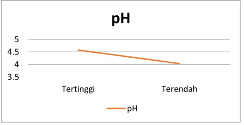 Gambar 1. Grafik pH tanah 