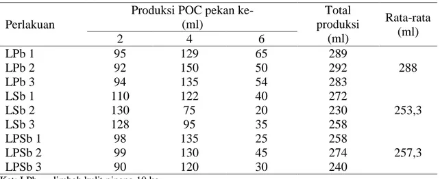 Tabel 1. Produksi air lindi POC 