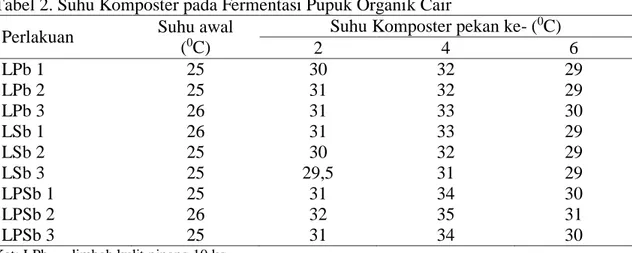 Tabel 2. Suhu Komposter pada Fermentasi Pupuk Organik Cair  Perlakuan  Suhu awal 