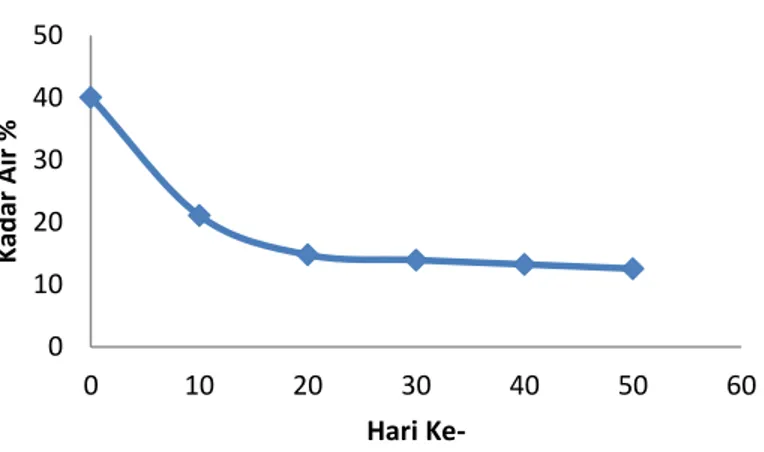 Gambar 1. Pengaruh Waktu Pengomposan dengan Kadar Air  