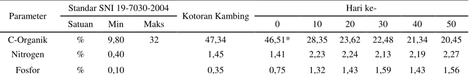 Tabel 1. Hasil Analisis Pupuk Kandang dan SNI 19-7030-2004  Parameter  Standar SNI 19-7030-2004  Kotoran Kambing  Hari ke- 