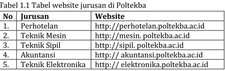 Tabel 1.1 Tabel website jurusan di Poltekba  No  Jurusan  Website 