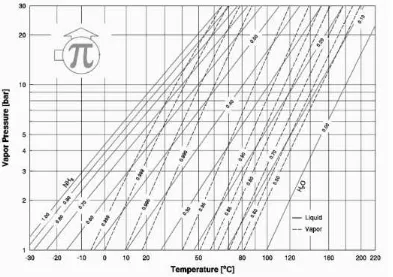 Gambar 4. Grafik temperatur vs tekanan pada campuran ammonia-air  [11] 