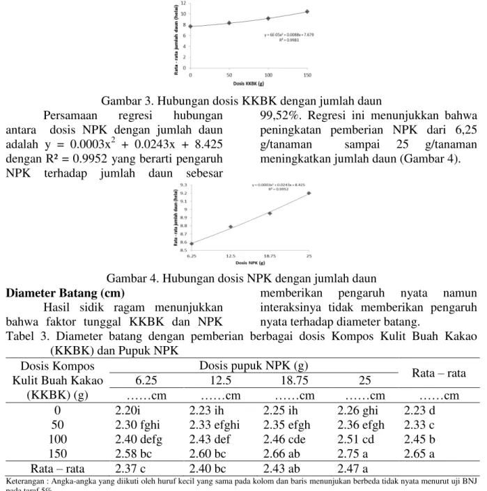 Gambar 3. Hubungan dosis KKBK dengan jumlah daun  Persamaan  regresi  hubungan  