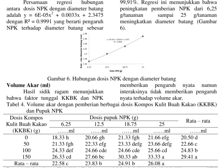 Gambar 6. Hubungan dosis NPK dengan diameter batang  Volume Akar (ml) 