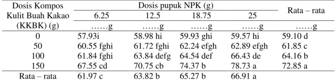 Tabel  5.  Berat  basah  bibit  dengan  pemberian  berbagai  dosis  Kompos  Kulit  Buah  Kakao  (KKBK) dan Pupuk NPK 
