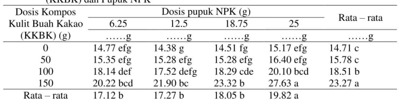 Tabel  6.  Berat  kering  bibit  dengan  pemberian  berbagai  dosis  Kompos  Kulit  Buah  Kakao  (KKBK) dan Pupuk NPK 