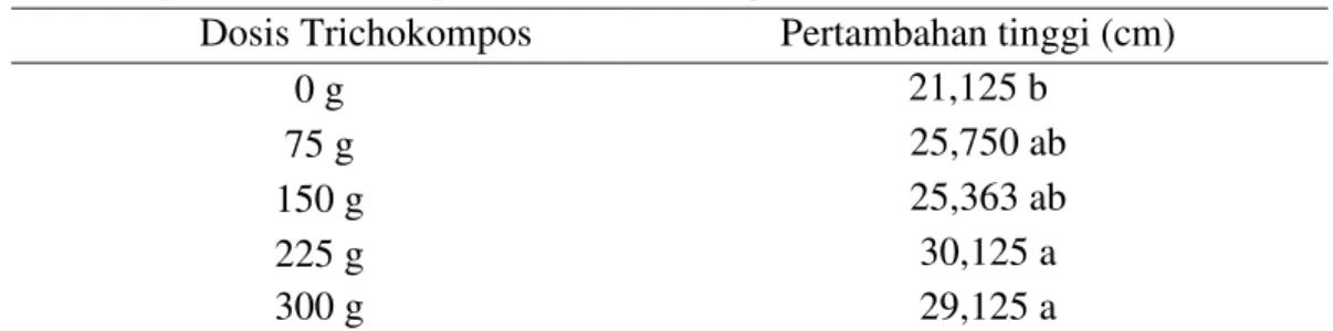 Tabel 1. Rerata pertambahan tinggi (cm) bibit kelapa sawit umur 4-8 bulan pada  perlakuan beberapa dosis Trichokompos