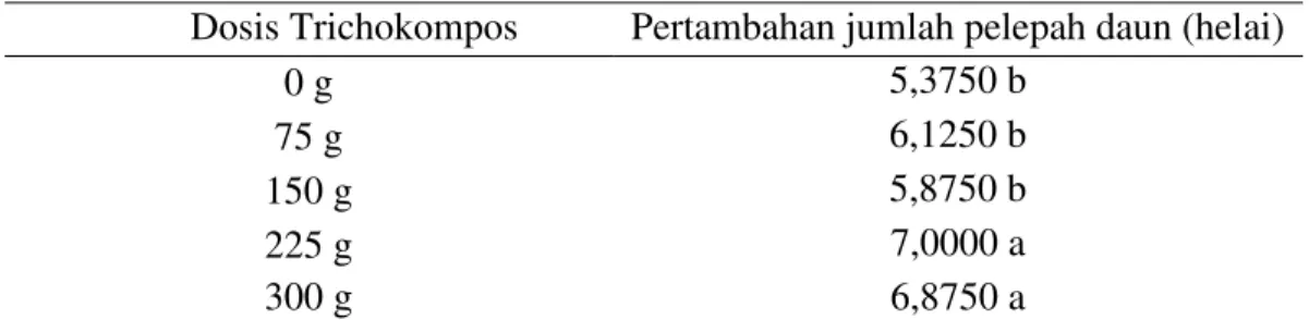 Tabel 3.  Rerata pertambahan jumlah pelepah daun (helai) bibit kelapa sawit umur    4-8 bulan pada perlakuan beberapa dosis Trichokompos