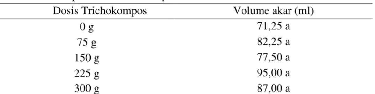 Tabel 4.  Rerata volume akar (ml) bibit kelapa sawit umur 8 bulan pada perlakuan  beberapa dosis Trichokompos