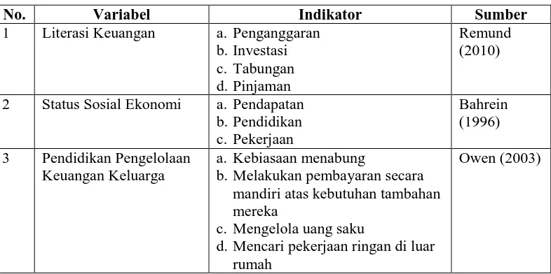 Tabel 1.  Indikator Variabel Penelitian 