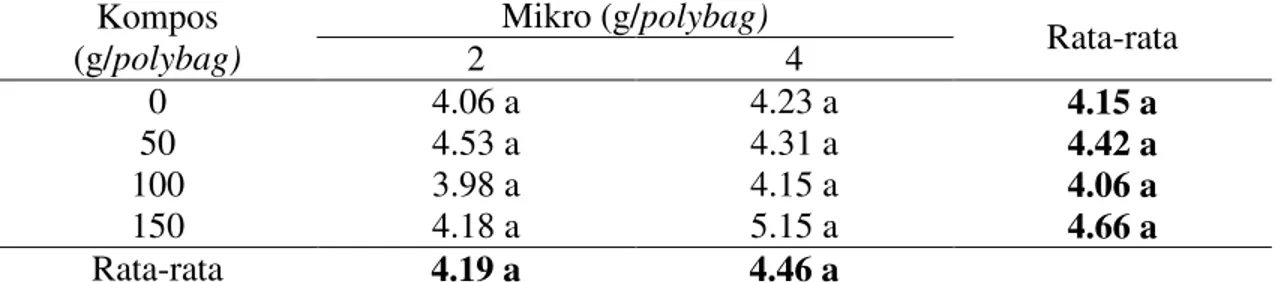 Tabel  2.Rata-rata  pertambahan  jumlahdaun  bibit  kelapa  sawit  pada  perlakuan  pupukkompos dan mikro (helai)