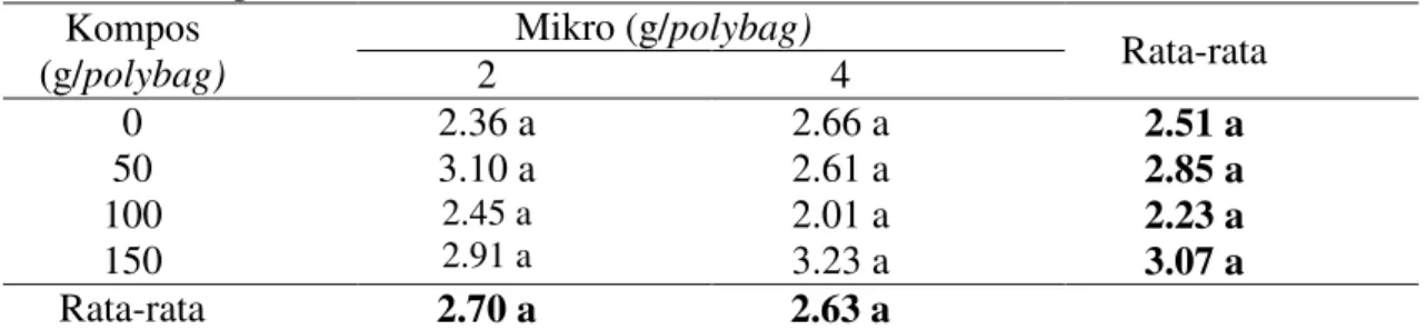 Tabel 3.Rata-rata pertambahan lilit bonggol bibit kelapa sawit pada perlakuan pupuk  kompos dan mikro (cm)