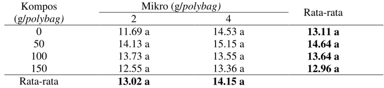 Tabel  5.Rata-rataberat  kering  bibit  kelapa  sawit  pada  perlakuan  pupuk  kompos  dan  mikro (g)