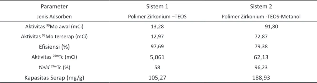 Tabel 1. Hasil kinerja kolom generator  99 Mo/ 99m Tc dengan adsorben polimer zirkonium-TEOS dan polimer 