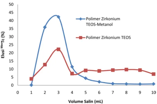 Gambar 2. Profil elusi pada sistem 1 (Zirkonium-TEOS) dan 2 (Zirkonium-TEOS-Metanol)