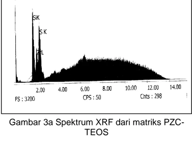Gambar 3b Spektrum XRF dari PZC KAKEN Gambar 3a Spektrum XRF dari matriks 
