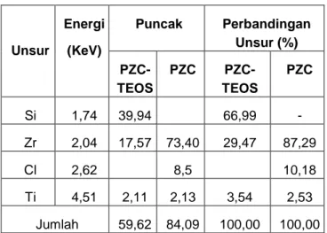 Tabel  1  Susunan  unsur  matriks  PZC-TEOS  dari hasil analisis XRF 