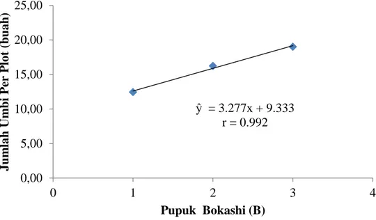 Gambar 2. Hubungan antara Jumlah Umbi per Plot (Buah) dengan Pupuk Bokashi  Dari  gambar  2  menunjukkan  bahwa  antara  jumlah  umbi  per  plot  pada  perlakuan pupuk bokashi  membentuk hubungan linear positif dengan persamaan  ŷ  = 3.277x + 9.333 dan r =