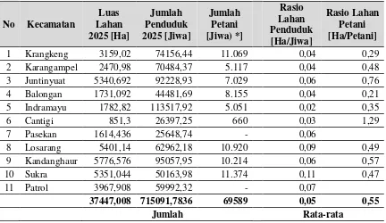 Tabel 4. Prediksi Rasio Lahan Sawah dan Penduduk Tahun 2015 