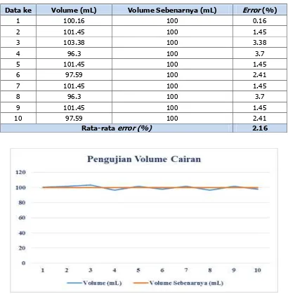 Tabel 2. Pengujian volume cairan infus  