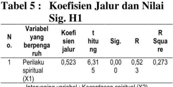Tabel 5 : Koefisien Jalur dan Nilai Sig. H1 N o. Variabelyang berpenga ruh Koefisienjalur t hitung Sig