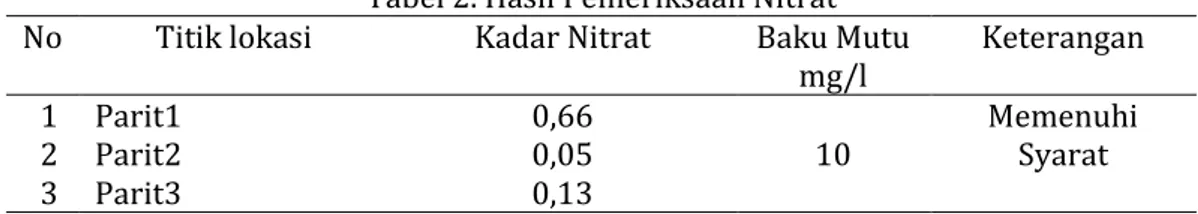 Tabel 2. Hasil Pemeriksaan Nitrat 