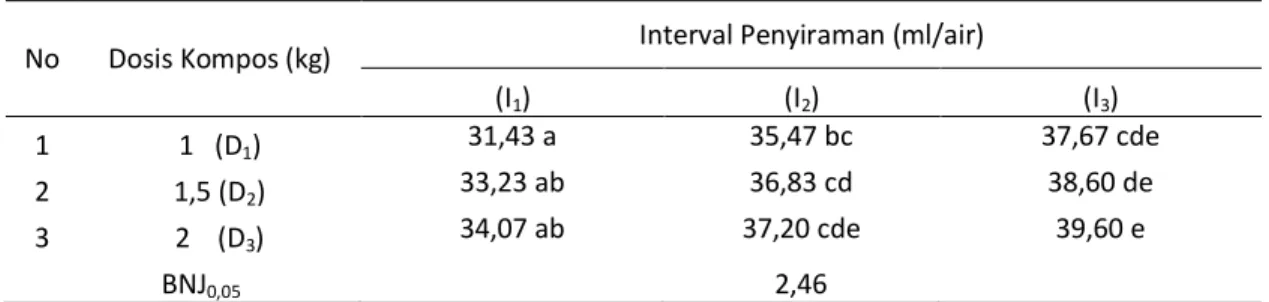 Tabel  9.  Pertambahan  diameter  pangkal  batang  bibit  kelapa  sawit  umur  30  HST  akibat  interaksi  dosis kompos dan interval penyiraman (mm) 