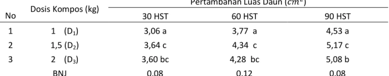 Tabel  1  memperlihatkan  keadaan  diameter  batang  yang  lebih  besar  pada  dosis  kompos  D2  baik  pada  umur  30,  60  dan  90  HST
