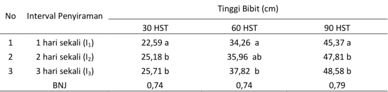 Tabel  5.  Rata-rata  pertambahan  diameter  pangkal  batang  bibit  kelapa  sawit  akibat  perlakuan  interval penyiraman 