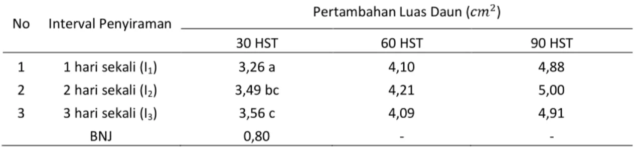 Tabel 7. Rata-rata panjang akar bibit kelapa sawit akibat perlakuan interval penyiraman (cm)  No  Pengaruh Interval Penyiraman  Panjang Akar Umur 90 HST 