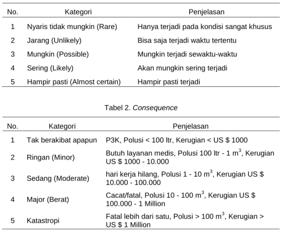 Tabel 1. Likelihood 