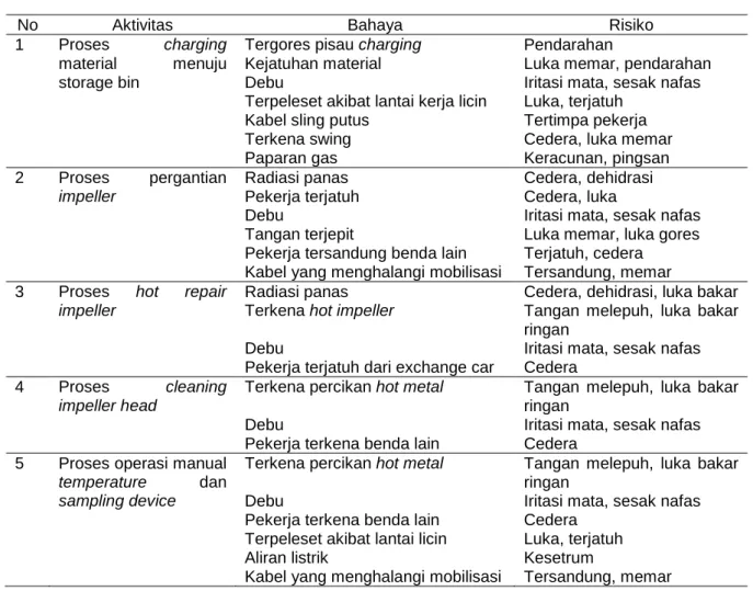 Tabel 5. Hazard Identification and Risk Assessment (HIRA) 