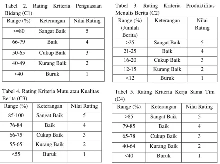 Tabel 3. Rating Kriteria Produktifitas 