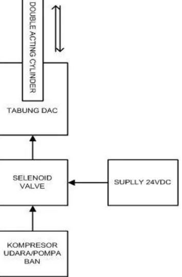 Gambar 8. Blok diagram sistem pengujian pada  double acting cylinder  