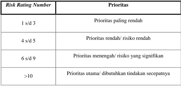 Tabel 3.6. Peta Prioritas Risiko 