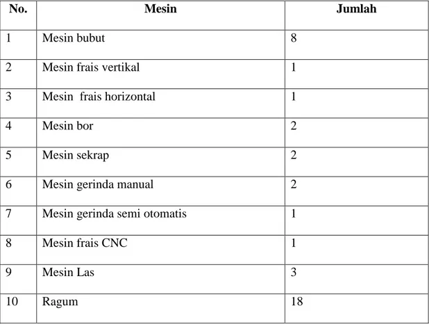 Tabel 4.1 Inventarisasi mesin dan peralatan bengkel praktek permesinan  SMK Dinamika Pembangunan Jakarta 
