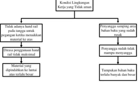 Gambar 6. RCA Sumber Bahaya PIsau Pemotong 