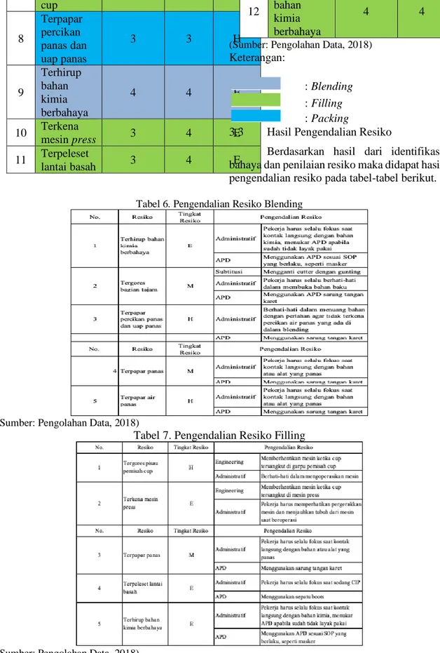 Tabel 7. Pengendalian Resiko Filling 