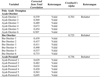 Tabel 3.1 Hasil Uji Validitas dan Reliabilitas Butir Instrumen Variabel 
