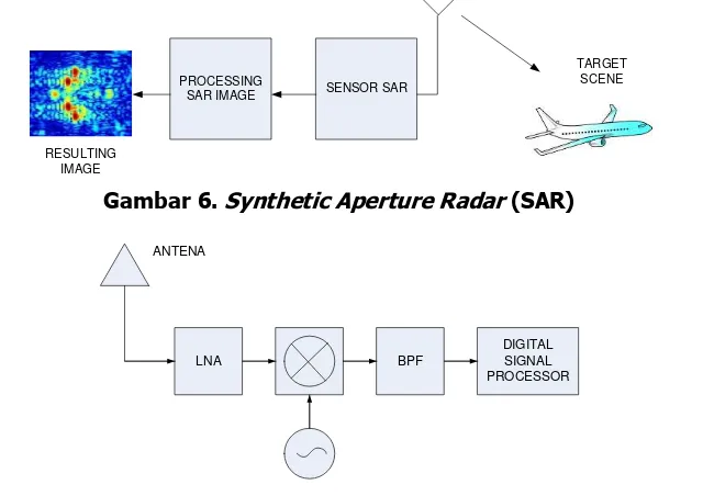 Gambar 6. Synthetic Aperture Radar (SAR) 