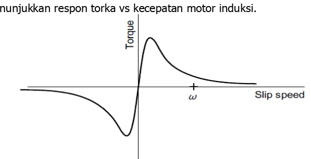 Gambar 3 menunjukkan respon torka vs kecepatan motor induksi. 