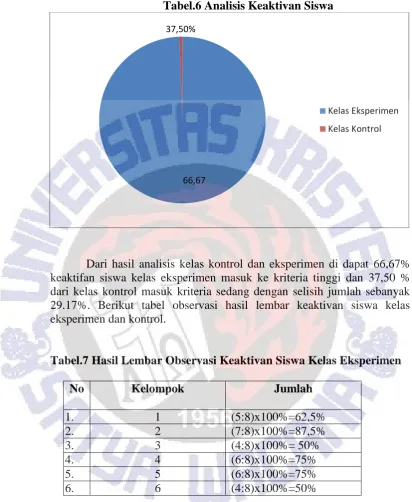 Tabel.6 Analisis Keaktivan Siswa 