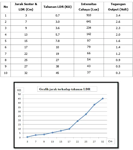 Tabel 3. Pengukuran Jarak LDR dan senter  