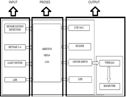 Gambar 2. Blok Diagram Sistem  Home security  