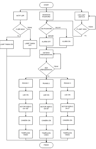 Gambar 4.  Flowchart sistem home security 